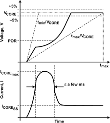 Figure 1. Voltage and current start-up profile